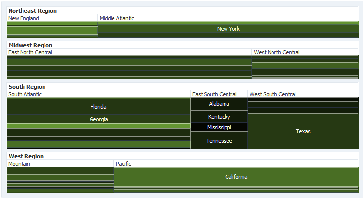 Treemap Using Slice and Dice Vertical Layout