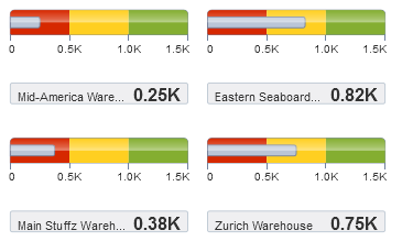 Wharehouse inventory status meter gauge set