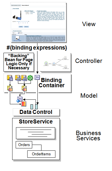 Image of JSF application and ADF model data binding flow