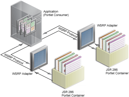 Shows JPS portlet containers and WSRP portal.