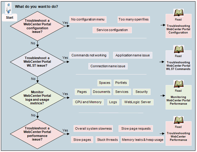Troubleshooting WebCenter Portal
