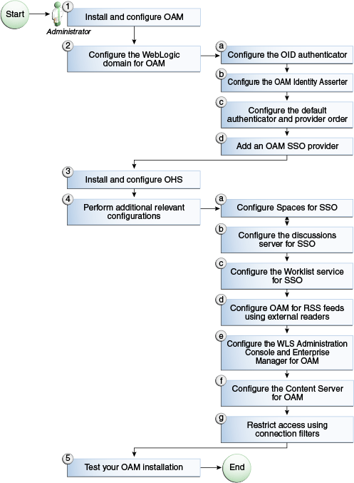 Description of Figure 32-3 follows