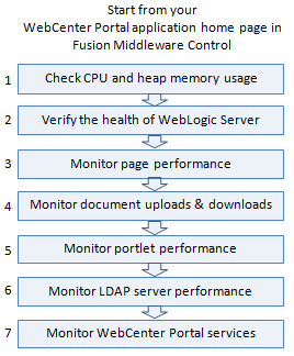 Analyzing System Health - Main Steps