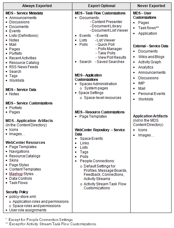 Information Exported with WebCenter Spaces