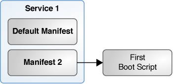 image:Shows one install service with two manifests. One manifest points to a first-boot script.