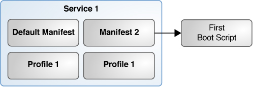 image:Shows one install service with two manifests, each sharing one profile, but one manifest also using a first-boot script.
