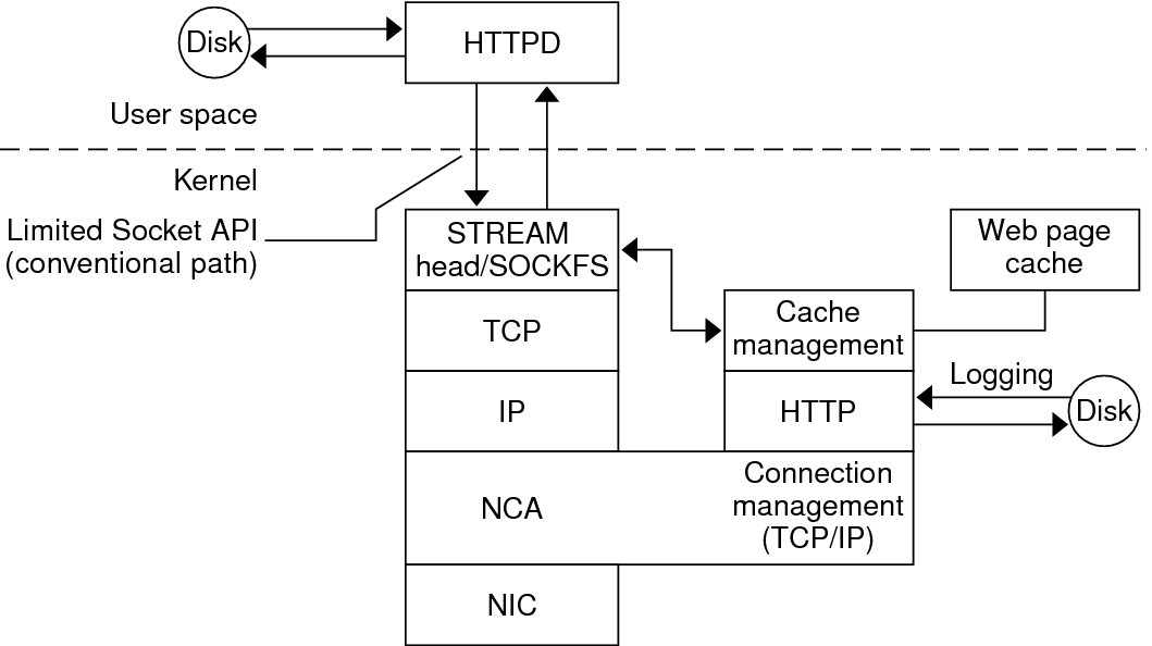 image:Flow diagram shows the flow of data from a client request through the NCA layer in the kernel.