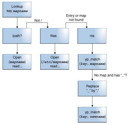 image:This graphic shows the order in which different information sources are checked to look for autofs information.