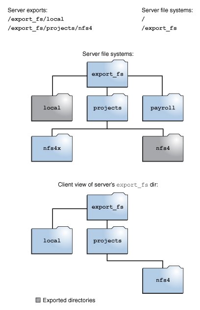 image:This graphic illustrates server and client view of the same file system.