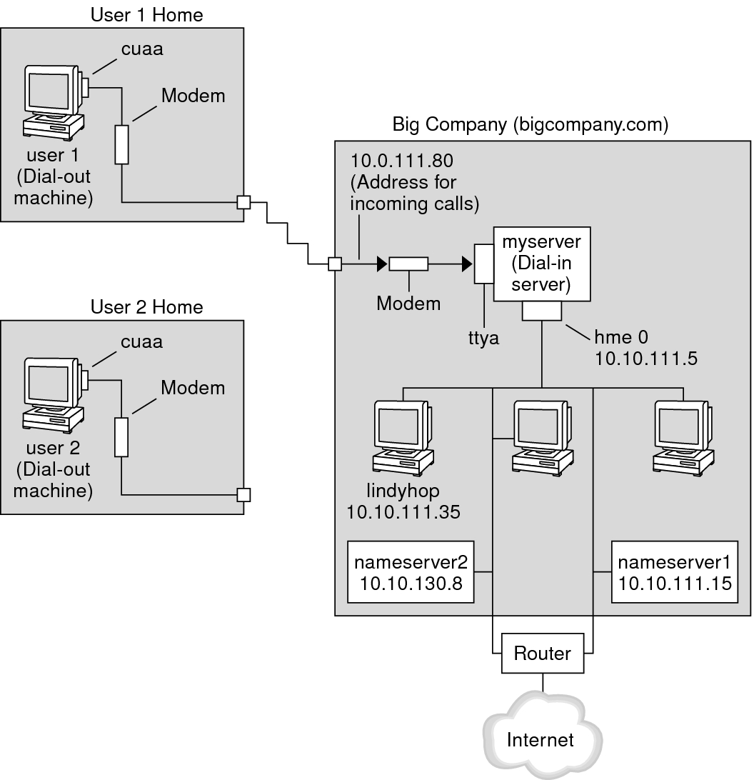 image:Figure shows the sample link to be used in dial-up tasks. The following context describes the sample link.