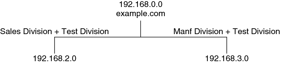 image:Diagram shows adding third division called Test without adding a third subnet.