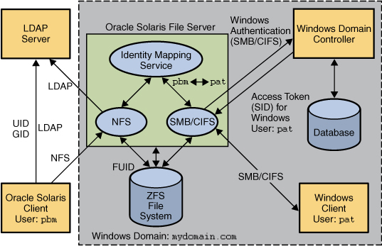 image:Diagram showing the components and interactions in an SMB environment.