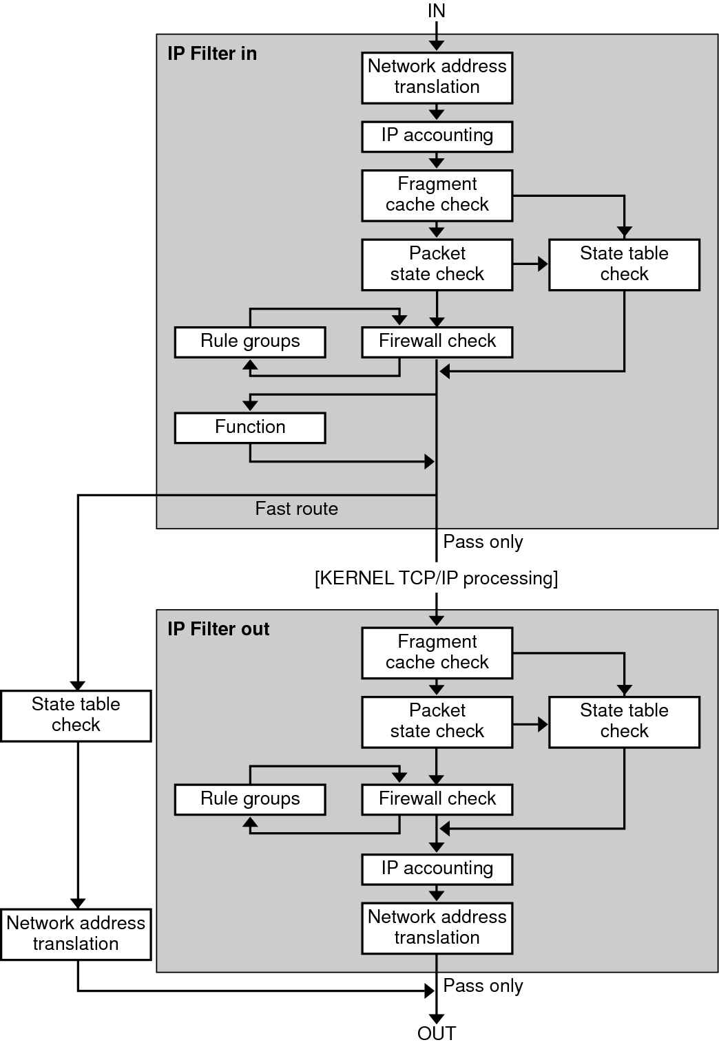 image:Shows the sequence of steps associated with IP Filter packet processing.