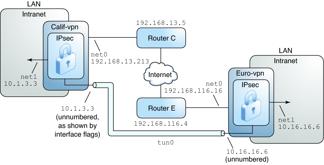 image:Graphic shows details of VPN between Europe and California offices.