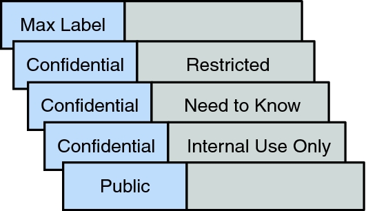 image:Graphic shows typical labels and clearances as defined by industry.