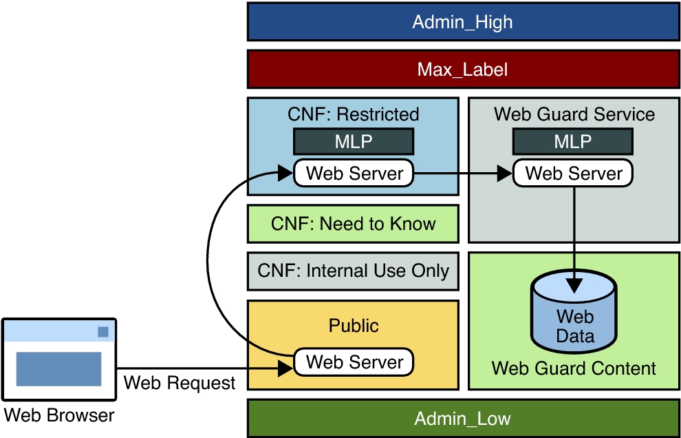 image:Diagram showing the Web Guard configuration.