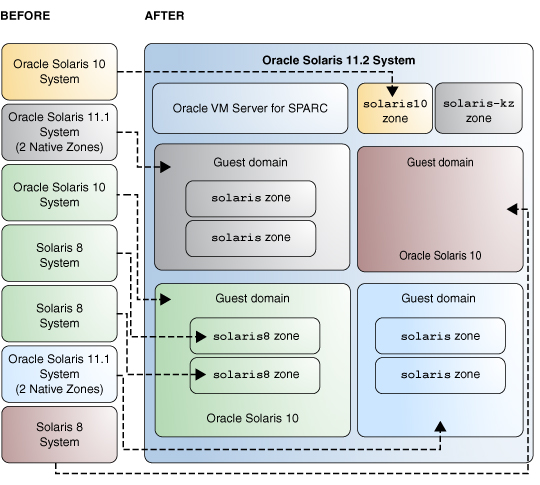 image:Illustration of a virtualized environment that consolidates existing Oracle Systems and legacy Solaris systems.
