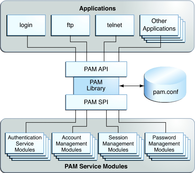 image:Figure shows how the PAM library is accessed by applications and PAM service modules.