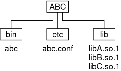 image:Unbundled dependencies example.