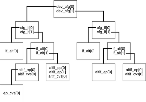 image:Diagram shows a tree of pairs of descriptors for each interface of a device with two configurations.