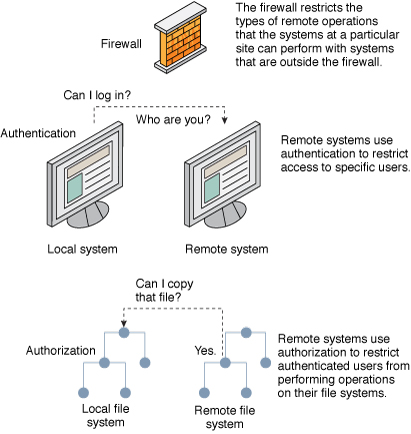 image:Graphic shows three ways to restrict access to remote systems: a firewall system, an authentication mechanism, and an authorization mechanism.