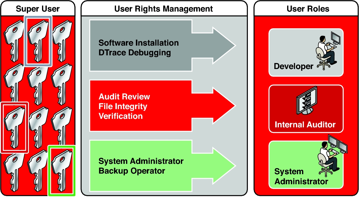 image:Graphic shows keys that represent rights. Users in roles that perform different functions are assigned different keys.