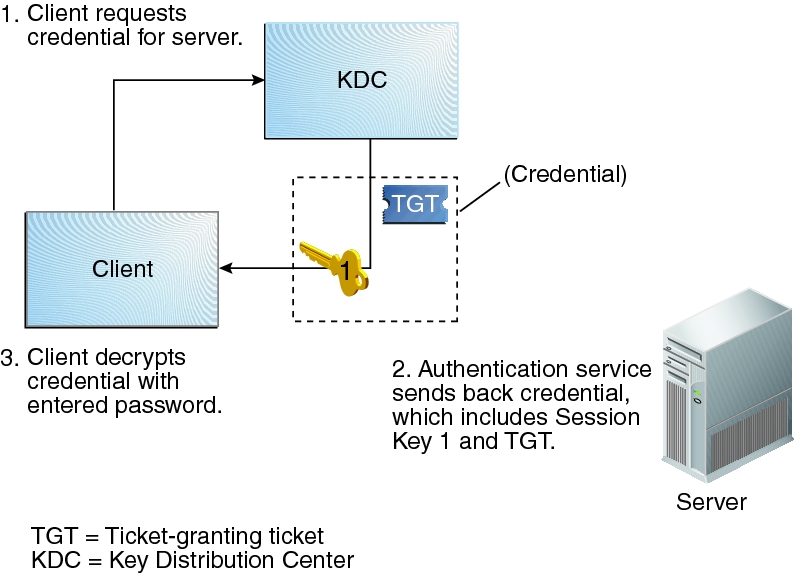 image:Flow diagram shows a client requesting a credential for server access from the KDC, and using a password to decrypt the returned credential.