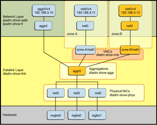 image:Figure that shows how an aggregation is combined with VNICs and configured within the Oracle Solaris network protocol stack.