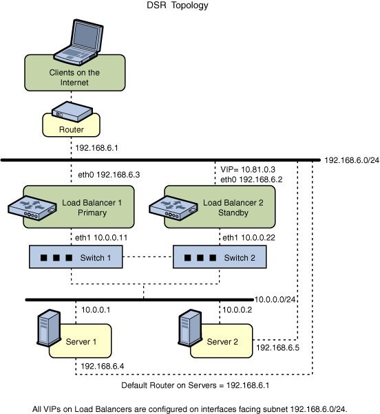 image:This figure describes the ILB HA configuration by using DSR Topology.