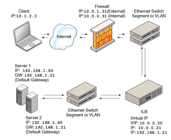 image:This figure describes the Network Address Translation Topology.