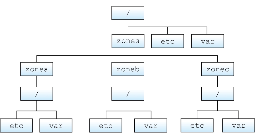 image:Illustration shows loopback-mounted file systems.