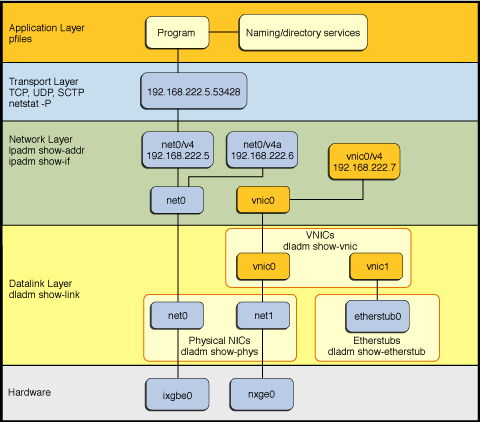 image:Figure that describes network protocol stack implementation in Oracle Solaris 11.