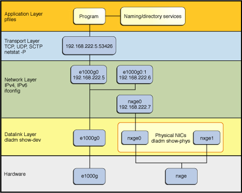 image:One-to-one relationship between hardware devices, links, and IP interfaces.
