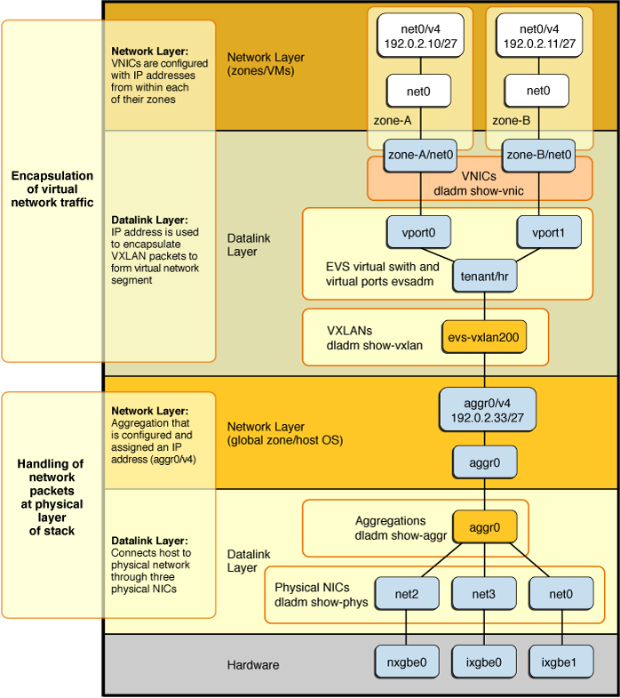 image:Figure shows an aggregation with a VXLAN configuration that is virtualized             through an EVS switch with two vports connected to two VNICs.
