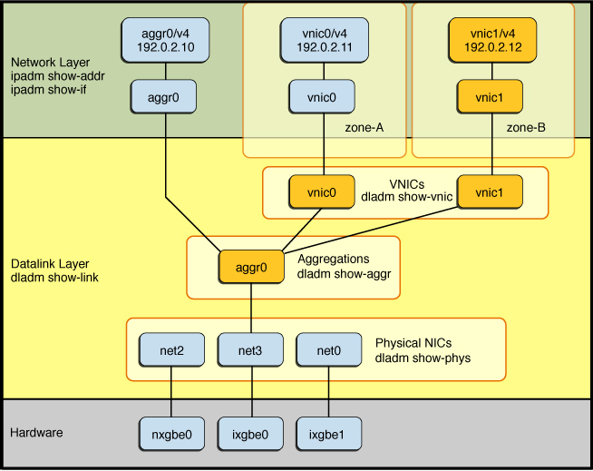 image:Figure  shows how an aggregation is combined with VNICs and configured within the             Oracle Solaris network protocol stack.