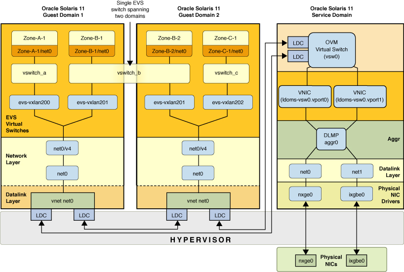 image:Figure shows an EVS switch that is configured on top of Oracle VM Server for             SPARC guest domains.
