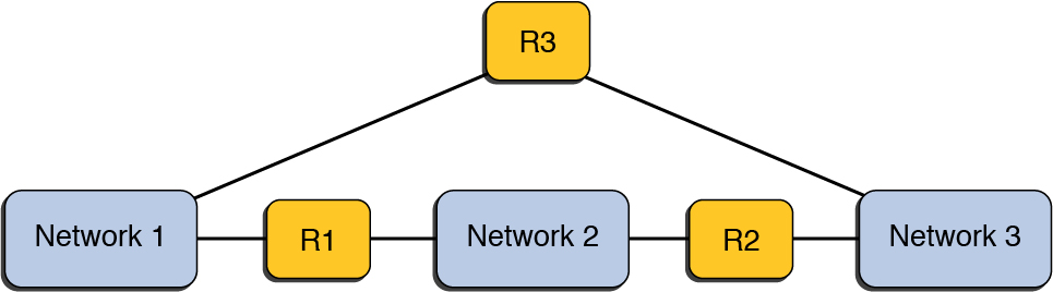 image:Figure shows the topology of three networks that are                                     connected by two routers while a separate router connects two                                     networks directly.