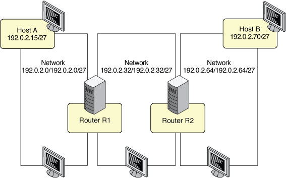 image:Figure shows a sample of three networks that are connected by                                     two routers.