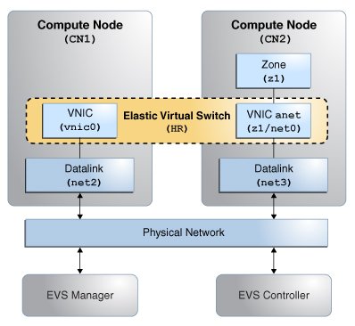 image:This figure shows an EVS configured between two compute nodes.