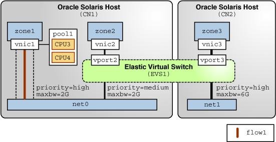image:This figure shows network resource management with network                         virtualization.