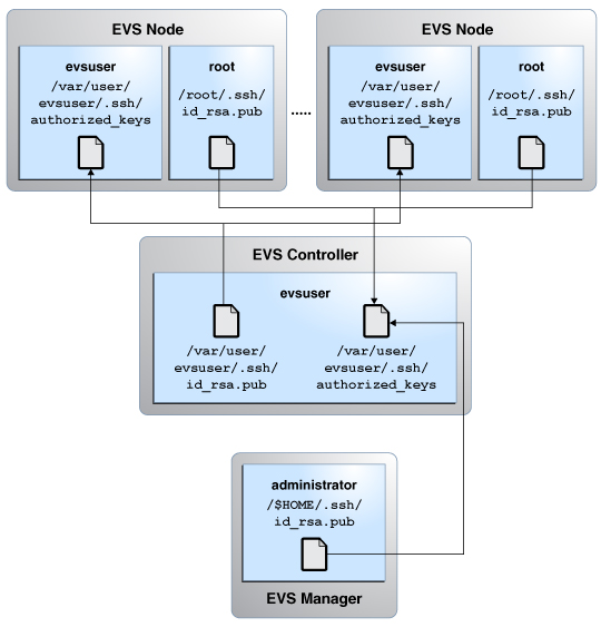 image:The figure shows the setting up of SSH authentication between the                             EVS components.