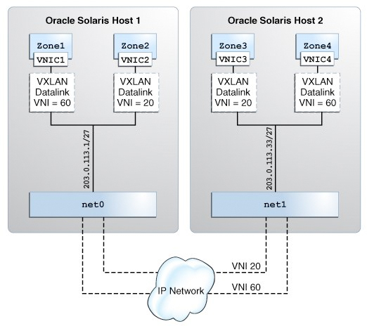 image:This figure illustrates using VXLANs with zones.