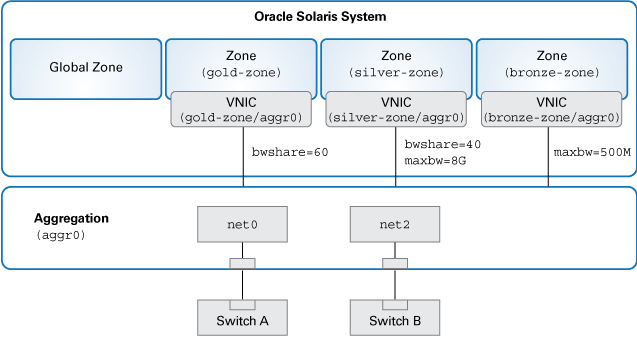 image:Graphic shows offloading hardware SLAs to DLMP aggregated datalink for high availability.