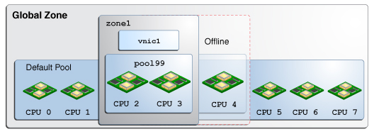 image:Graphic showing dynamic reconfiguration of pools.