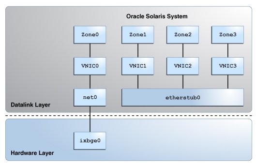 image:The figure shows a private virtual network based on the                             etherstub.