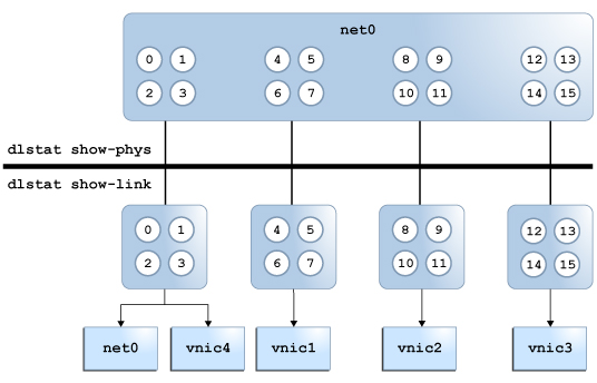 image:Graphic shows the allocation of hardware rings among datalinks.