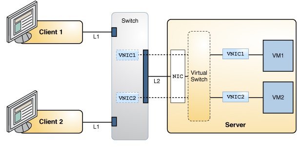 image:Graphic shows applications provisioned on a server with EVB enabled on the server and the switch.
