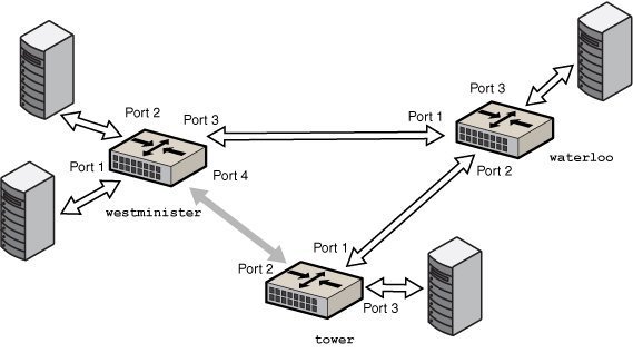 image:Diagram shows how the STP or TRILL protocols prevent                                           loops by eliminating one connection in a bridge                                           ring.