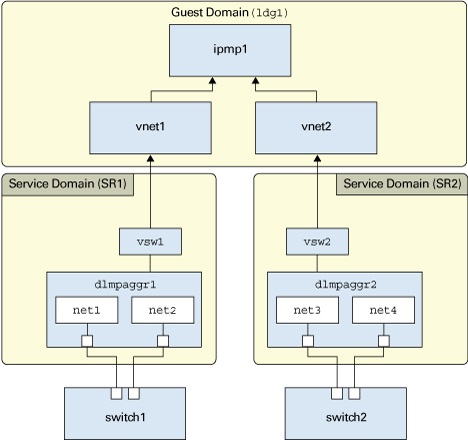 image:Graphic shows how IPMP can be configured over DLMP in Oracle VM Server for                   SPARC.