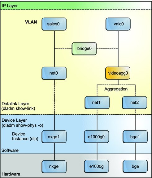 image:Diagram shows a bridge fitting into the networking                                           stack.